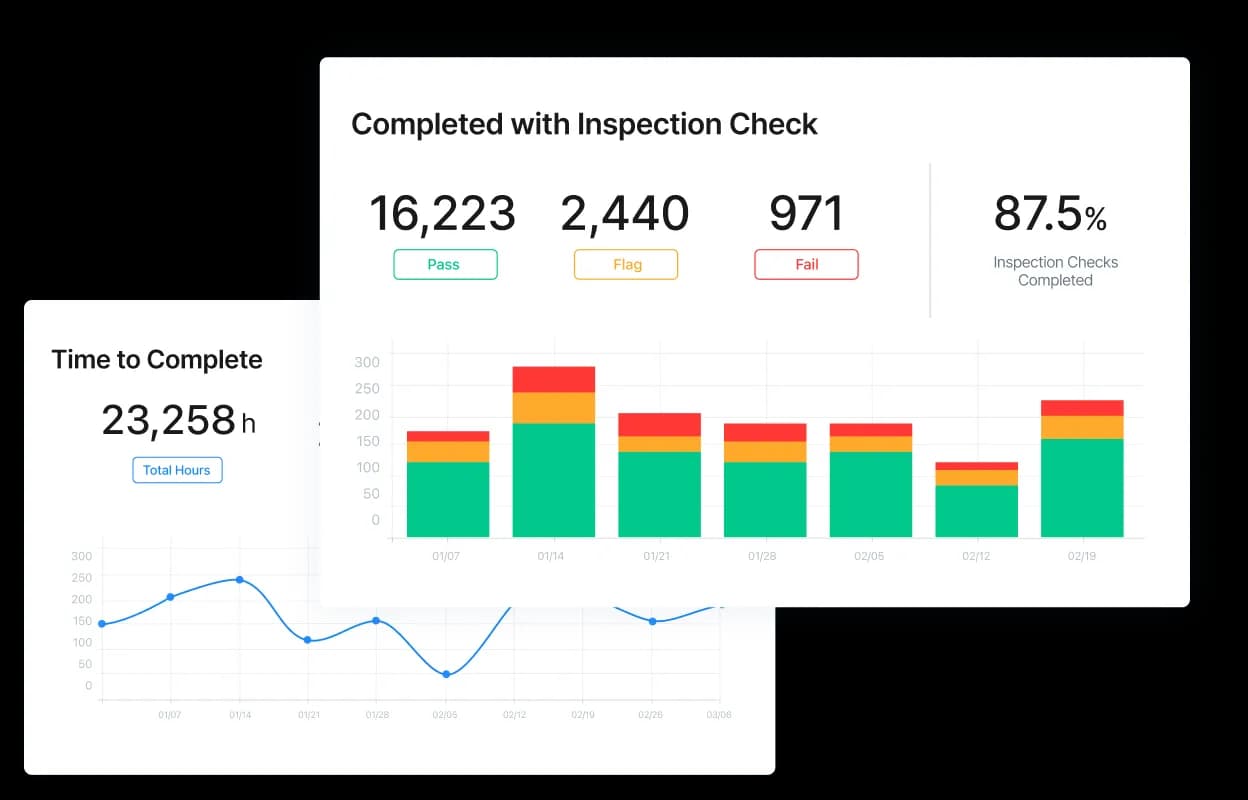 Inspection completion stats: pass, flag, fail rates