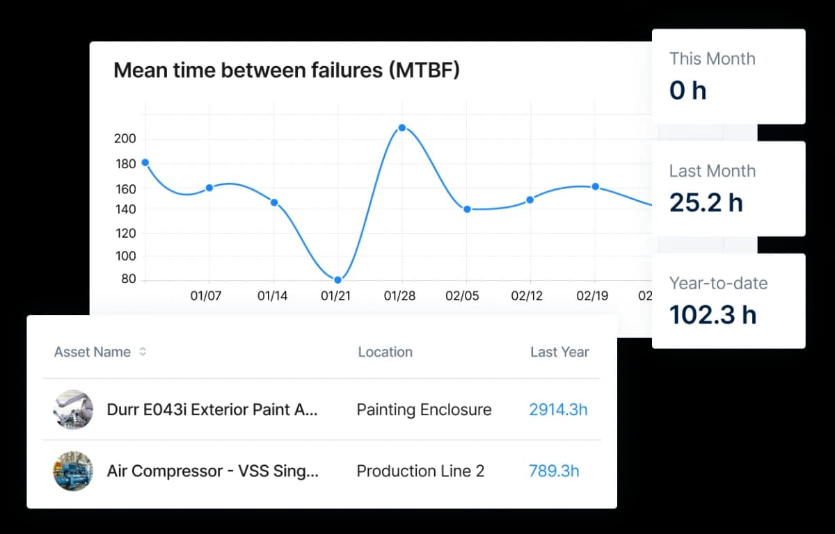 Mean time between failures dashboard