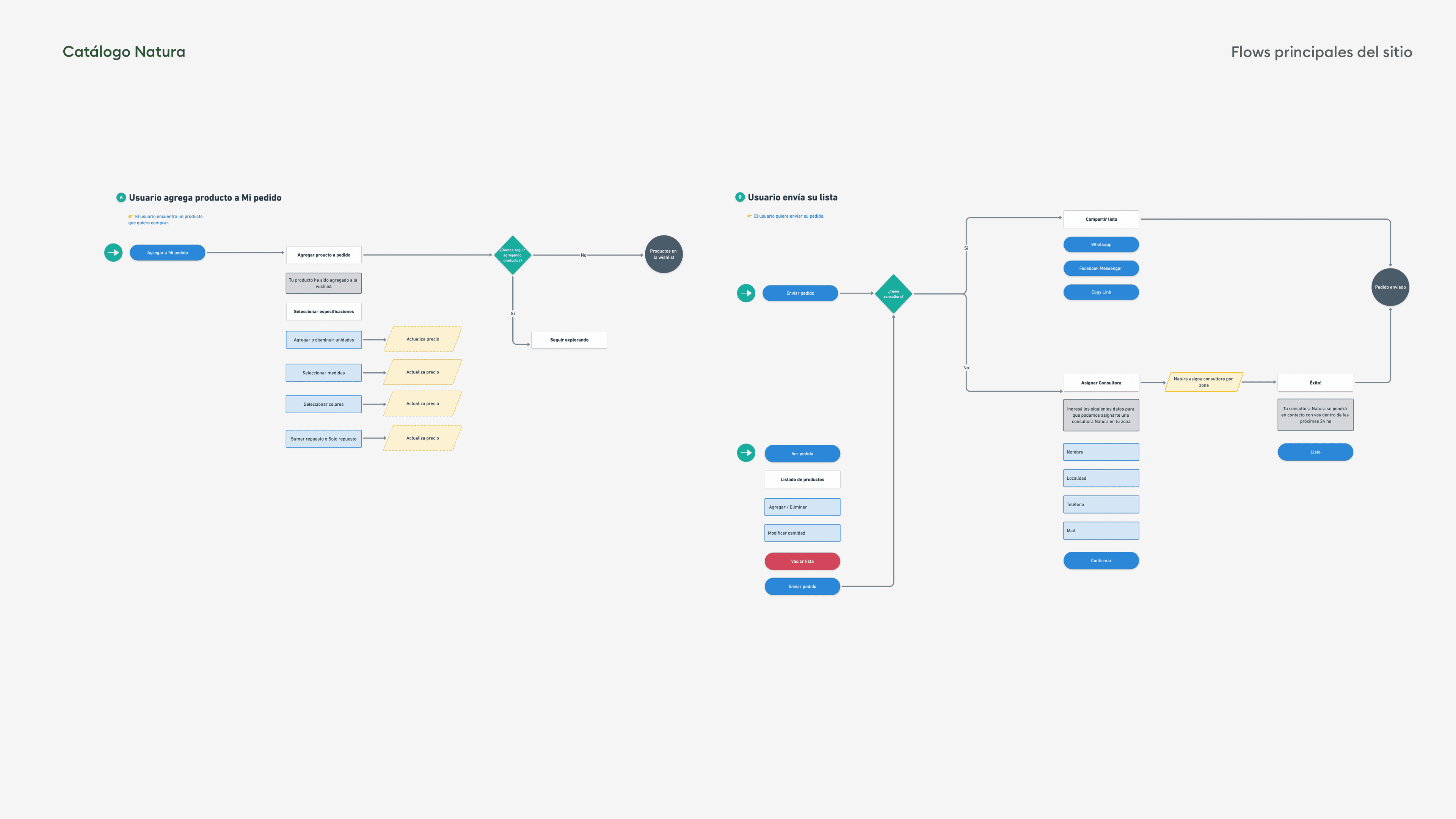 Site flow diagram