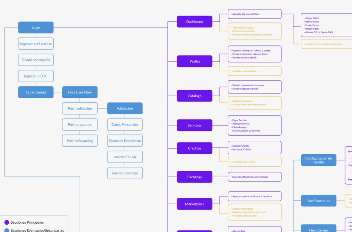 Information architecture diagram